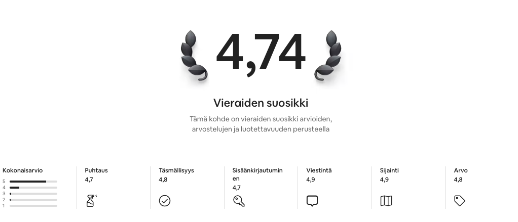 Airbnb-arvostelut: 4,74 tähteä - vieraiden suosikki